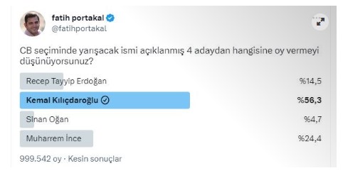 Fatih Portakal'ın seçim anketinde dev fark. Tam 1 milyon kişi oy kullandı 11