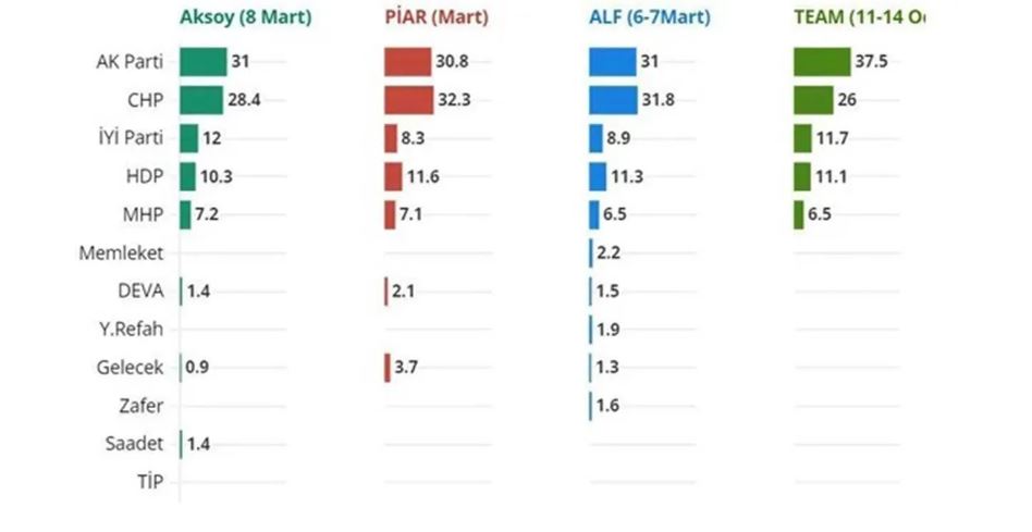 Hiçbir yerde olmayan anket sonuçları. Ortalık toz duman olacak hangi parti kaç oy alıyor 19