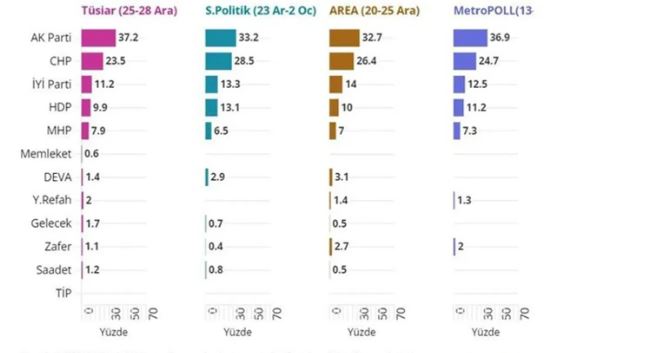 Hiçbir yerde olmayan anket sonuçları. Ortalık toz duman olacak hangi parti kaç oy alıyor 18
