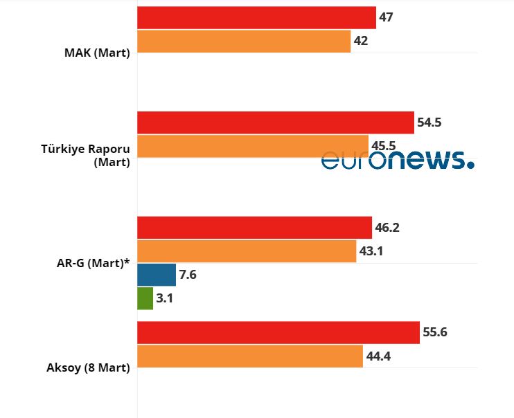 Son anket ortaya çıkardı. Kılıçdaroğlu, Erdoğan ve İnce'nin oy oranları belli oldu 21