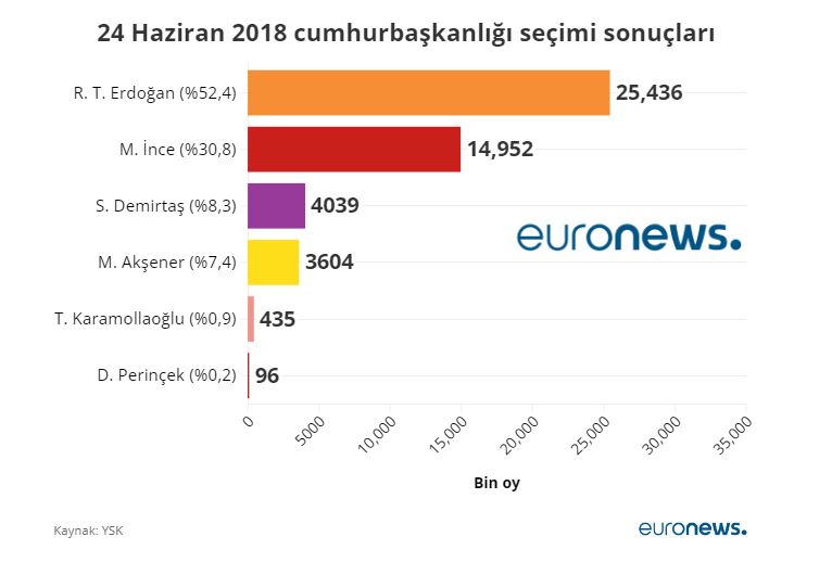 Son anket ortaya çıkardı. Kılıçdaroğlu, Erdoğan ve İnce'nin oy oranları belli oldu 23