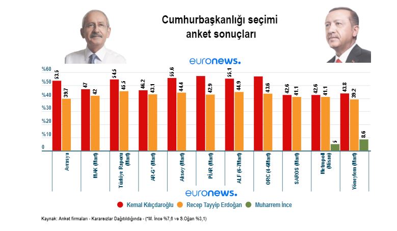 Son anket ortaya çıkardı. Kılıçdaroğlu, Erdoğan ve İnce'nin oy oranları belli oldu 19
