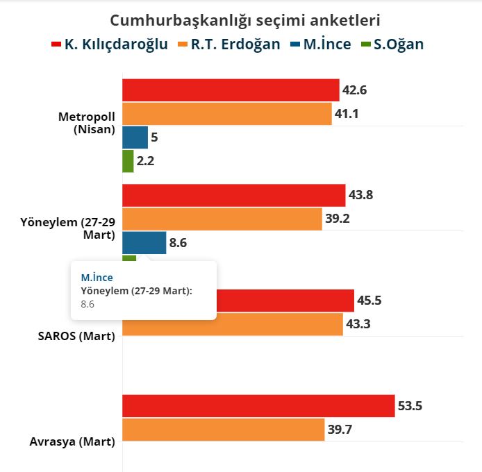 Son anket ortaya çıkardı. Kılıçdaroğlu, Erdoğan ve İnce'nin oy oranları belli oldu 20