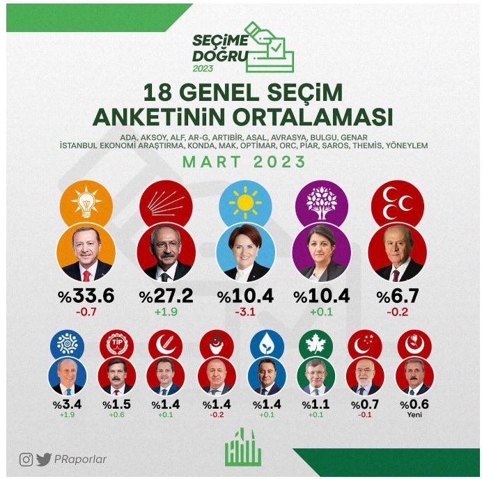 Seçimlerin sonucunu veren anket yayımlandı. Kılıçdaroğlu mu Erdoğan mı 14