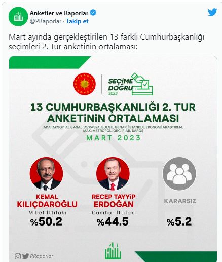 Seçimlerin sonucunu veren anket yayımlandı. Kılıçdaroğlu mu Erdoğan mı 13