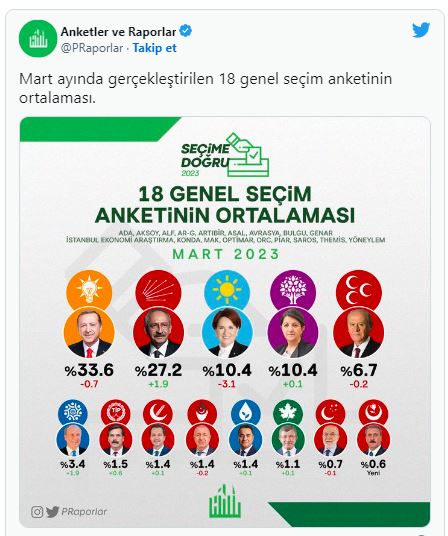 Seçimlerin sonucunu veren anket yayımlandı. Kılıçdaroğlu mu Erdoğan mı 15