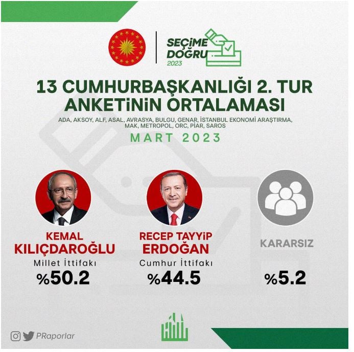 Seçimlerin sonucunu veren anket yayımlandı. Kılıçdaroğlu mu Erdoğan mı 12