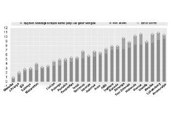 Türkiye; asgari ücrette OECD’de sondan altıncı oldu