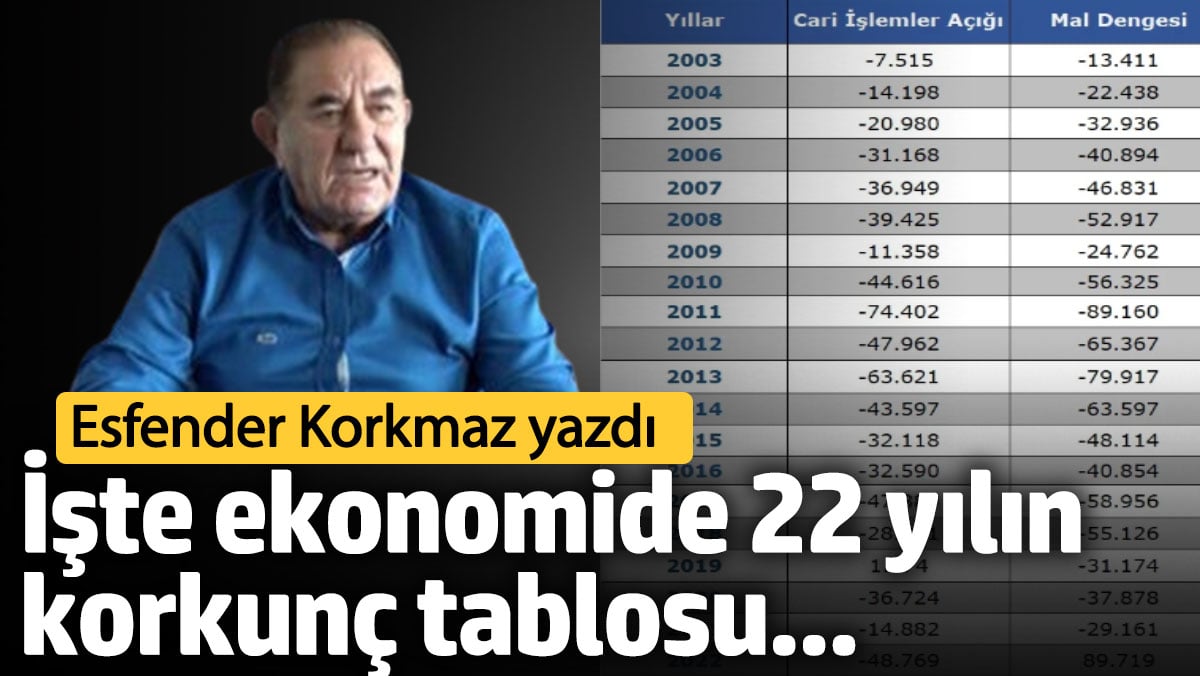 22 yılda 1,1 trilyon dolar dış açık