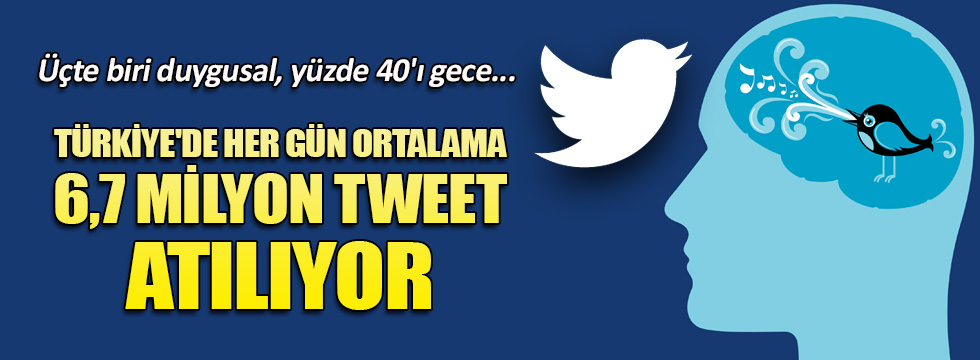 Türkiye'de her gün ortalama 6,7 milyon tweet atılıyor