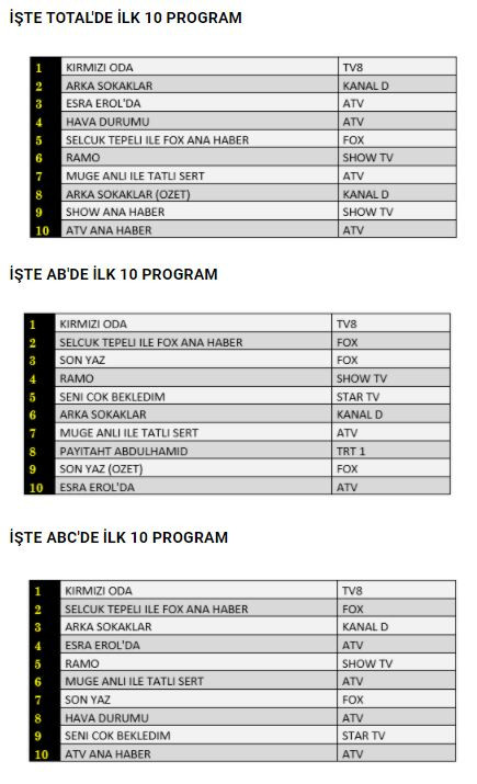 Dün gece reytinglerin şekli şemali değişti. Selçuk Tepeli’nin tepesi attı tepeye oturdu. FOX TV’de kahvesini alan sahile dedikoduya koştu! - Resim : 1