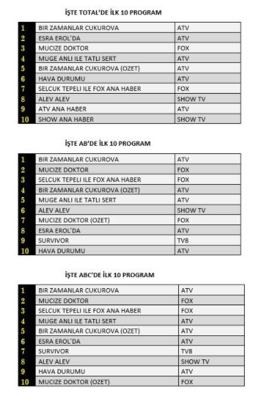 Reytinglerde dün gece şok sonuç. FOX TV’de kahvesini alan koridora çıkıp fısıl fısıl konuşuyor. Üçüncü kişi geldiğinde konu değiştiriliyor! - Resim : 1
