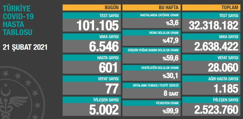 Koronada son durum açıklandı (21 Şubat 2021) - Resim : 1