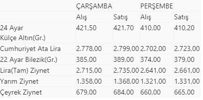 Altın düşüşünü sürdürüyor - Resim : 1