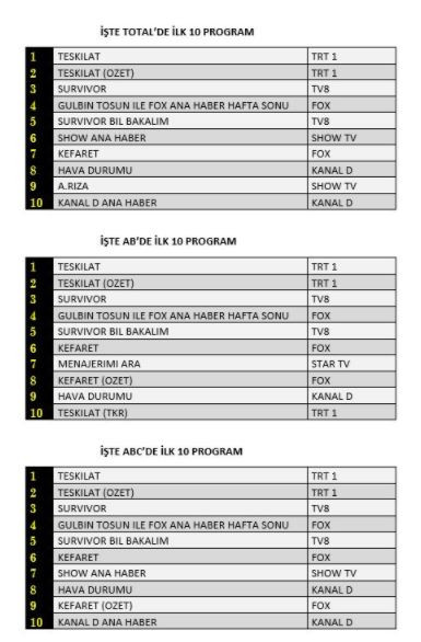 Reytingler dün gece alt üst oldu. Sabah reyting sonuçları geldi FOX TV’de herkes birbirinin suratına baktı. Bugün o kişi gülerek keyifle işe gitti - Resim : 1