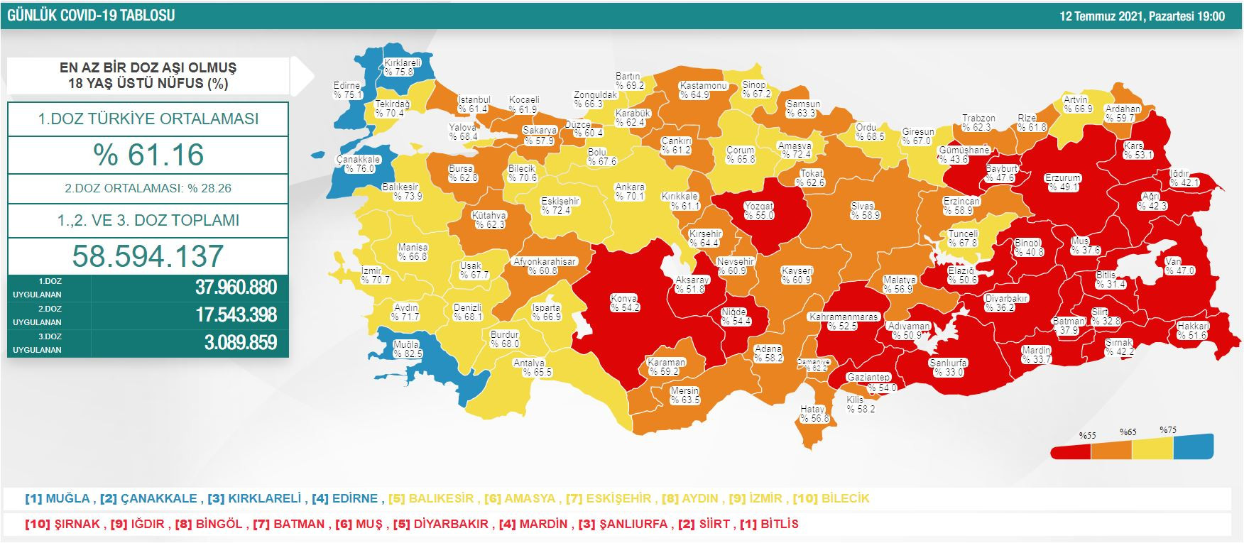 Virüste vaka sayısı 5 bin 404 oldu. Vefat sayısında artış var - Resim : 2