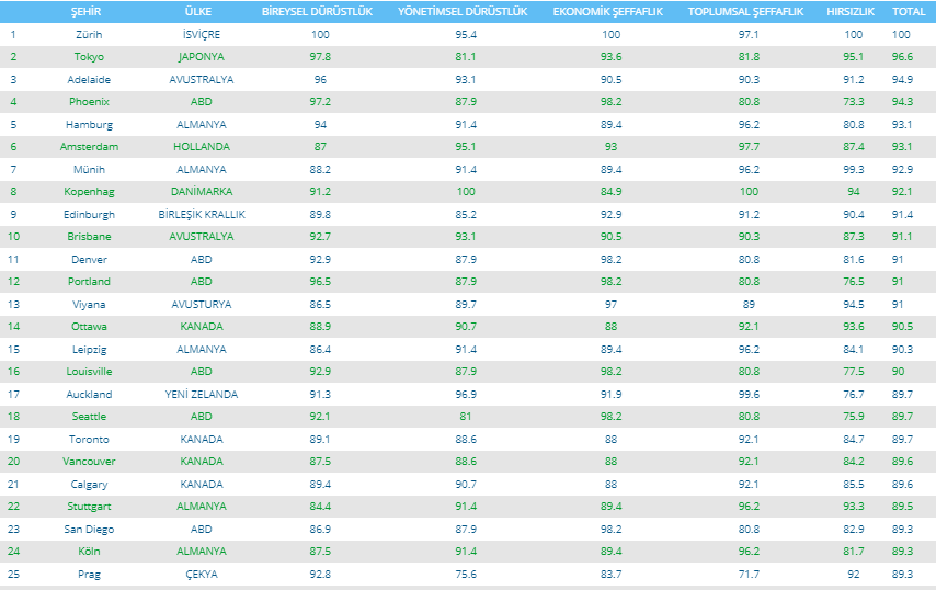 Dünyanın en dürüst şehirleri listesinde Zürih birinci oldu: Açıklanan ilk 75'te Türk şehri yok - Resim : 1