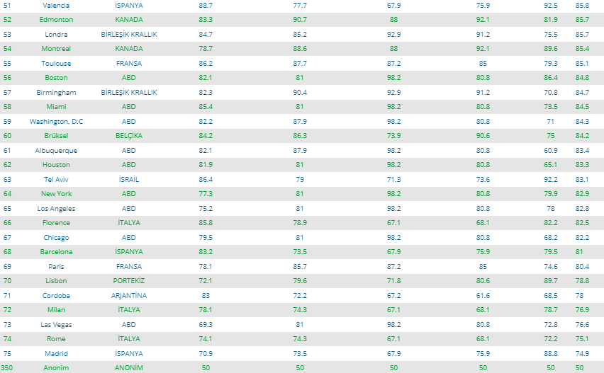 Dünyanın en dürüst şehirleri listesinde Zürih birinci oldu: Açıklanan ilk 75'te Türk şehri yok - Resim : 3