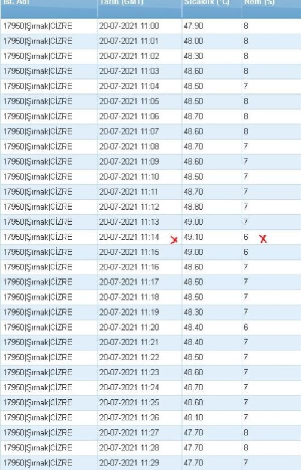 Cizre'de sıcaklık rekor kırdı - Resim : 1