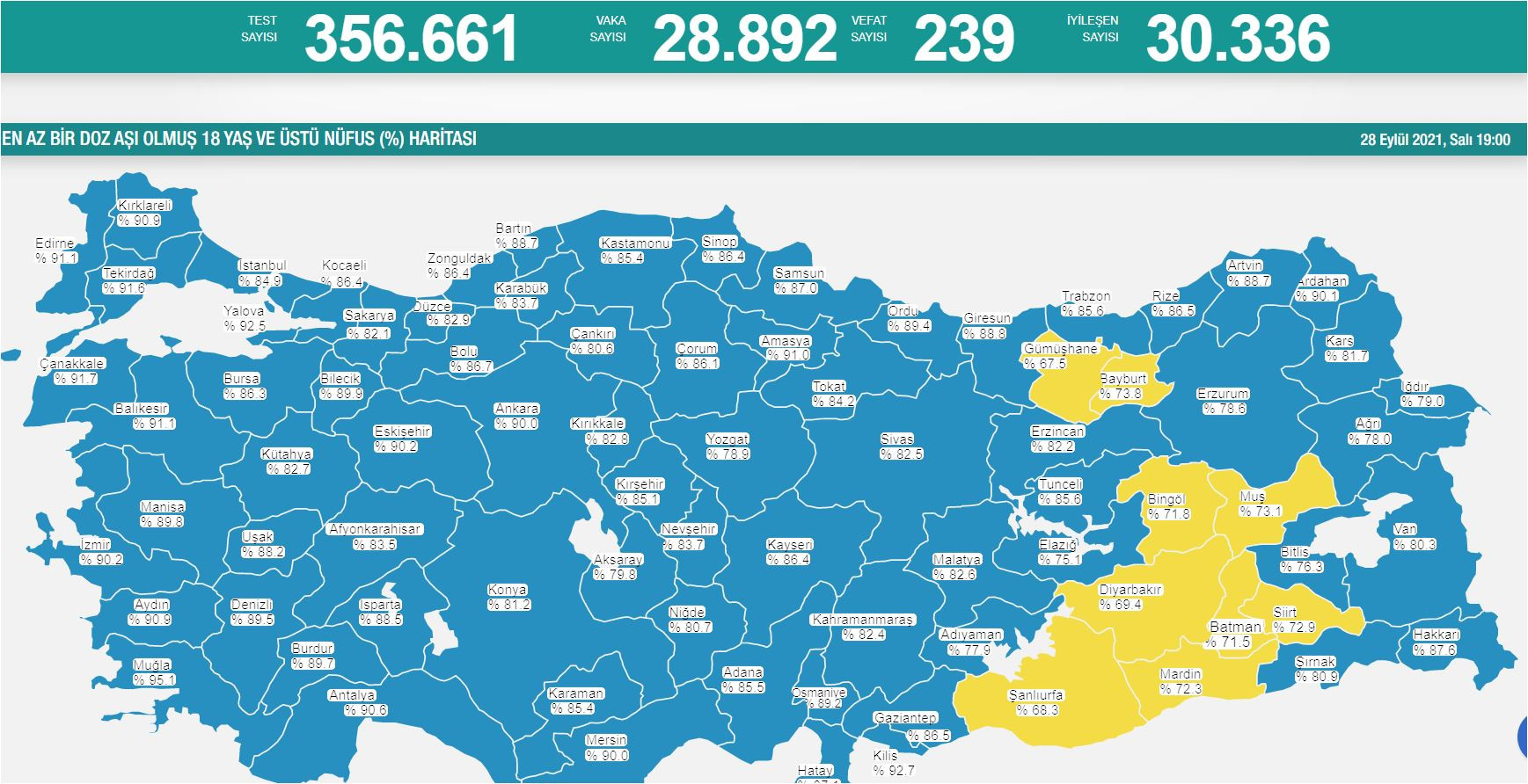 Virüste vaka sayısı yeniden 30 bine yaklaştı - Resim : 2