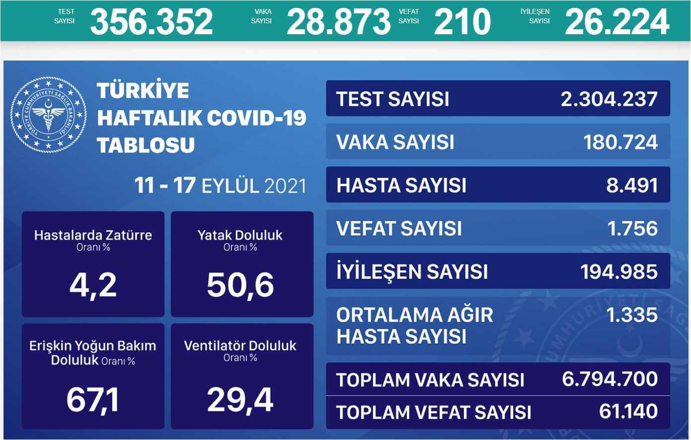 Virüste vaka sayısı 28 bin 873 oldu - Resim : 2