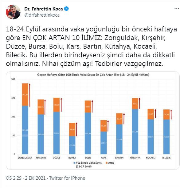 Bakan Koca vaka yoğunluğu en çok artan 10 ili açıkladı - Resim : 1