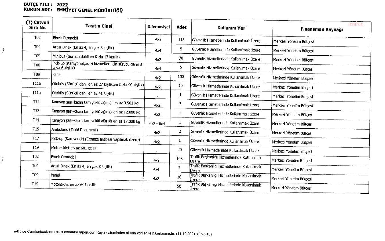 Cumhurbaşkanlığı Koruma Dairesi 2021 ödeneğini 6 ayda bitirmiş - Resim : 2