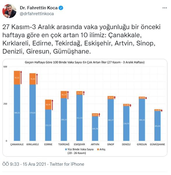 Bakan Koca açıkladı! İşte illere göre haftalık vaka sayısı (15 Aralık 2021) - Resim : 1