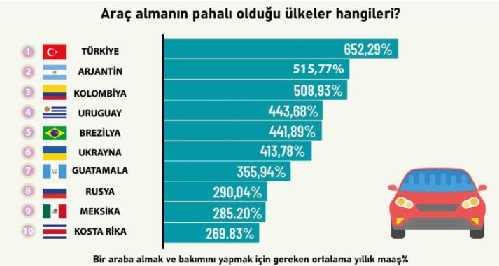 Otomobil almak için en çok bizim çalışmamız gerekiyor! İşte üzen istatistik! - Resim : 1