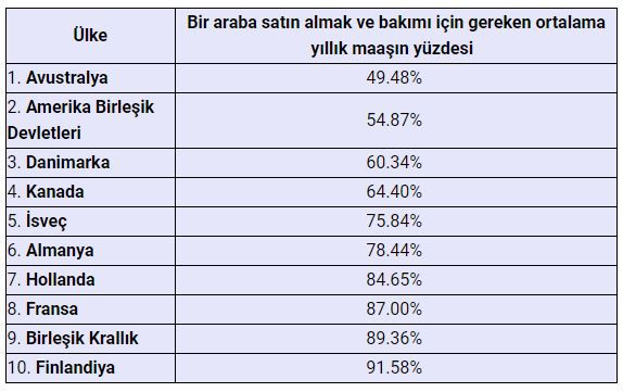 Otomobil almak için en çok bizim çalışmamız gerekiyor! İşte üzen istatistik! - Resim : 2