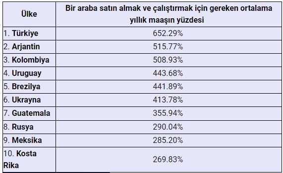 Otomobil almak için en çok bizim çalışmamız gerekiyor! İşte üzen istatistik! - Resim : 3