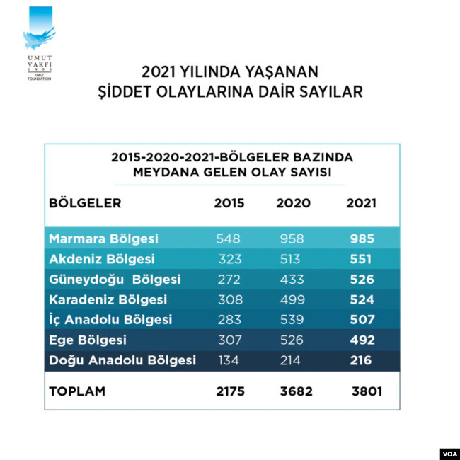 Korkutan rapor: Türkiye’de silahlı şiddet son yedi yılda yüzde 75 arttı - Resim : 1