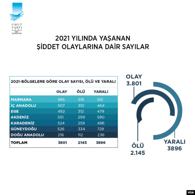 Korkutan rapor: Türkiye’de silahlı şiddet son yedi yılda yüzde 75 arttı - Resim : 2