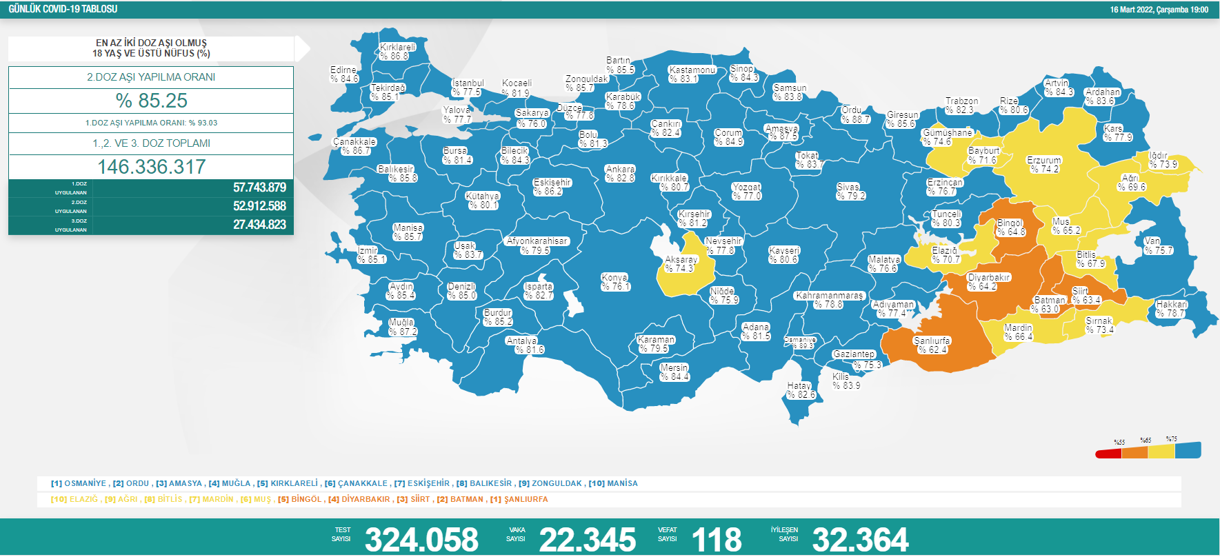 Son dakika... Sağlık Bakanlığı güncel korona tablosunu yayınladı16-03-2022 - Resim : 1
