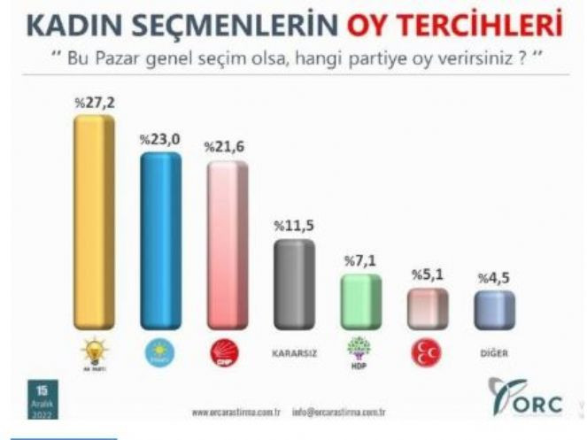 Kadınlarla yapılan seçim anketi partilerin sıralamasını değiştirdi - Resim : 1