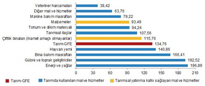 Tarımda enflasyon uçtu gidiyor.Fiyatlar yüzde 134 arttı - Resim : 2