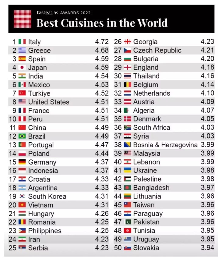 Dünyanın en iyi mutfakları listesi belli oldu. Bakın Türkiye kaçıncı sırada