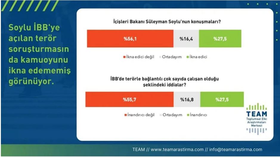 İmamoğlu'na siyasi yasak anketinden Süleyman Soylu'ya kötü haber