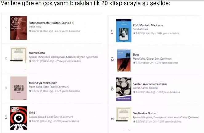 En çok yarım bırakılan kitaplar açıklandı. Aralarında ünlü yazarlar var - Resim : 1
