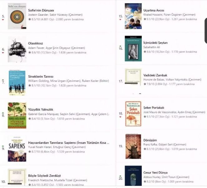 En çok yarım bırakılan kitaplar açıklandı. Aralarında ünlü yazarlar var - Resim : 2