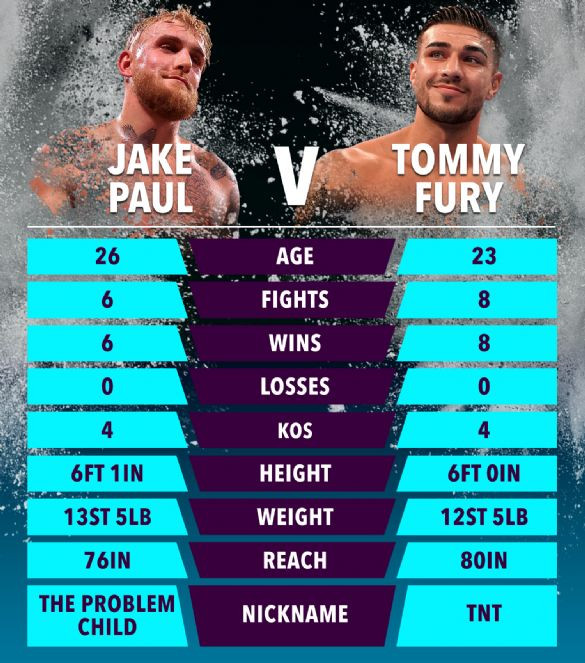 İki boksör için de tarihi bir maç. Tommy Fury, Jake Paul’e karşı - Resim : 1