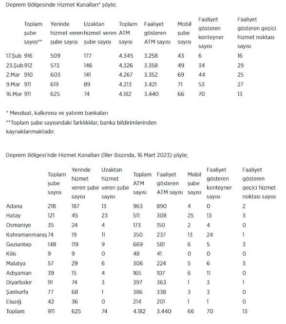 Deprem bölgesindeki 911 banka şubesinden 625'i fiziki hizmet veriyor - Resim : 1