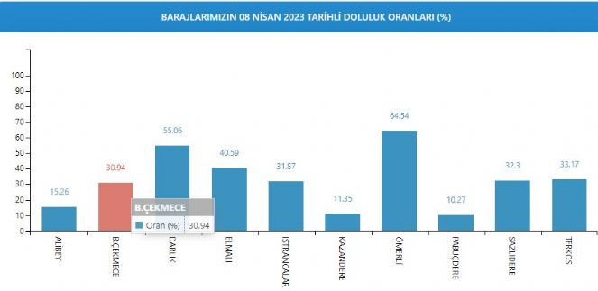 İstanbul barajlarında son durum - Resim : 2