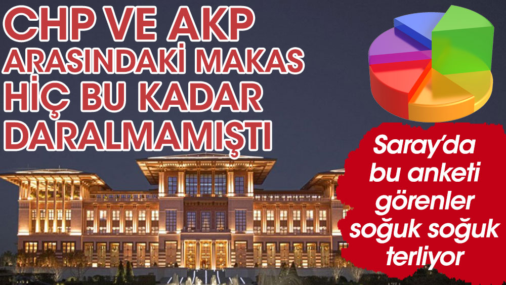 Saray'da bu anketi görenler soğuk soğuk terliyor. CHP ve AKP arasındaki makas iyice daraldı