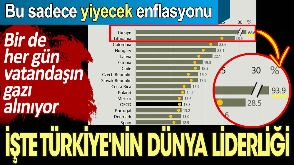 İşte Türkiye'nin dünya liderliği. Bu sadece yiyecek enflasyonu. Bir de her gün vatandaşın gazı alınıyor