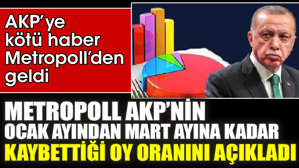 AKP’ye kötü haber Metropoll’den geldi. Metropoll AKP’nin Ocak ayından Mart ayına kadar kaybettiği oy oranını açıkladı