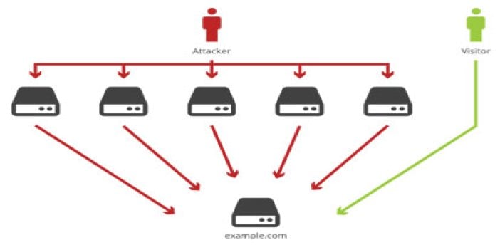 DDoS nasıl çalışıyor neden durdurulamıyor?