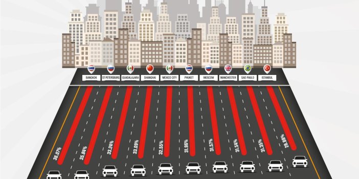 İstanbul trafiği yine ilk 10'da