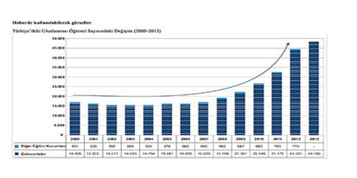 Türkiye için 2018 hedefi 100 bin öğrenci