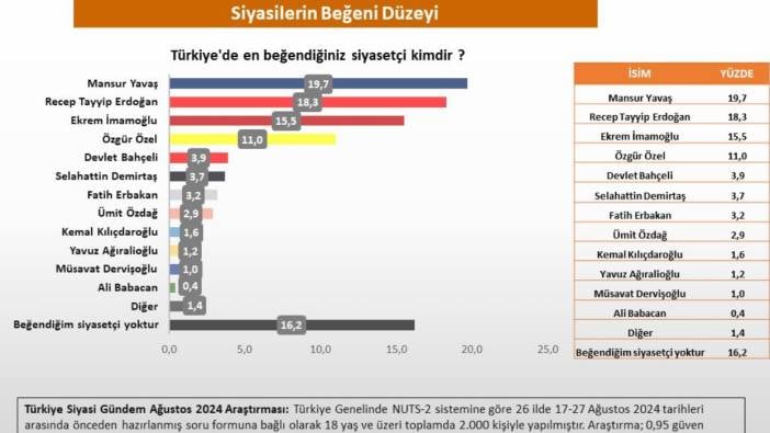 En beğendiğiniz siyasetçi kim anketinden dikkat çeken sonuç. Birinci; tahmin ettiğiniz kişi değil